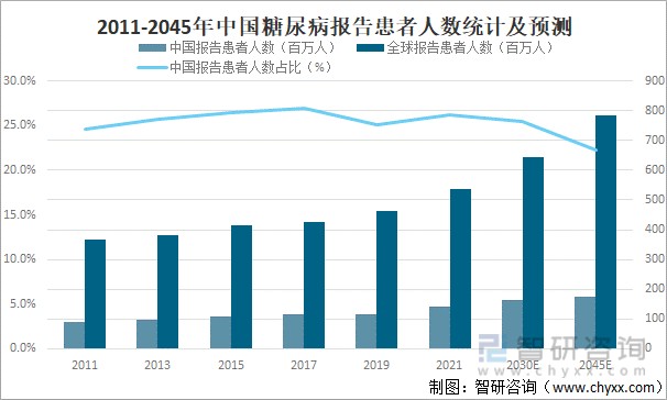 2022年中国糖尿病发病人数患病率死亡率及口服糖尿病化药销售规模分析