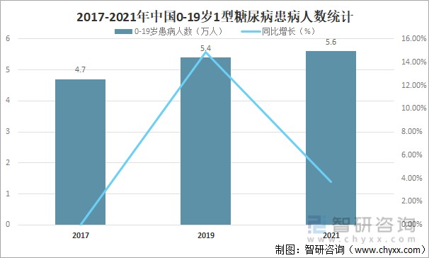 2017-2021年中国0-19岁1型糖尿病患病人数统计
