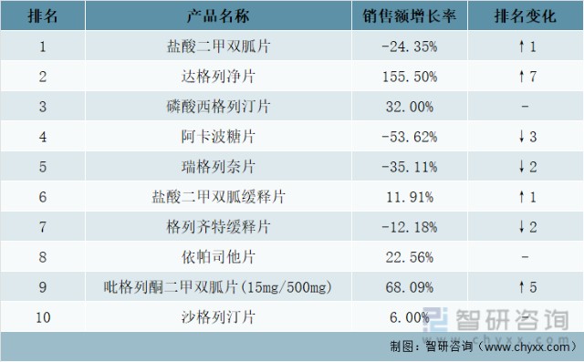 2021年中国公立医疗机构终端口服糖尿病化药TOP10产品统计