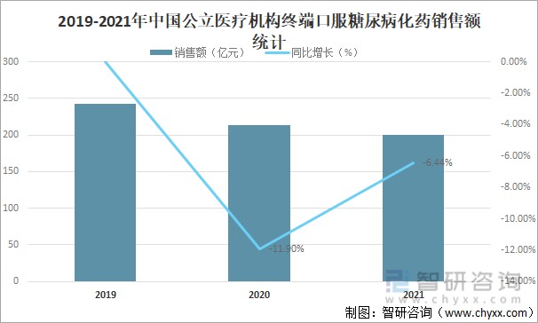 2019-2021年中国公立医疗机构终端口服糖尿病化药销售额统计
