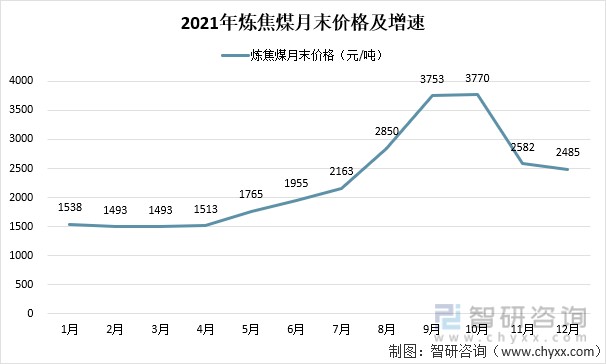 2021年中國煉焦煤市場供需價格及進出口貿易分析煉焦煤價格大漲圖