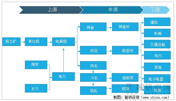 铝锭产业链铝产业链上游为"铝土矿-氧化铝-电解铝,生产铝加工的原