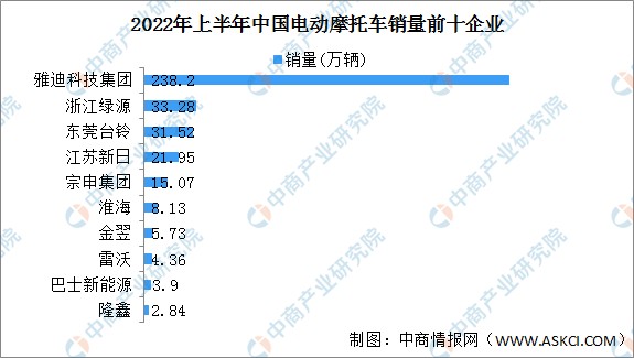 2022年上半年中國電動摩托車產銷情況銷量同比下降1537