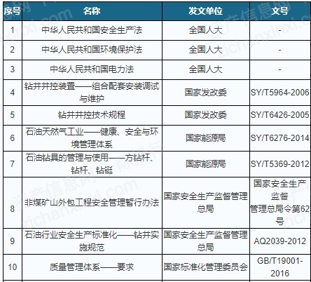 石油钻采安全设备