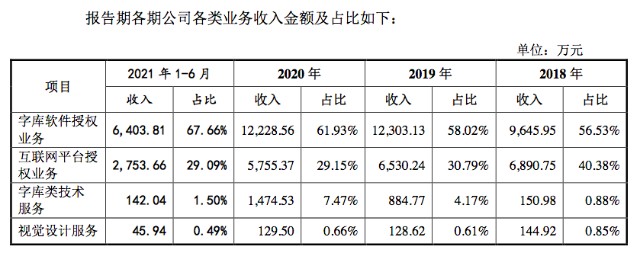 汉仪股份通过IPO注册，客户有华为腾讯，谢立群卖字体3年赚1.3亿