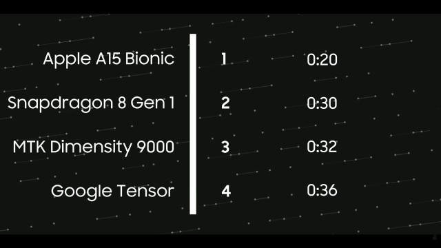骁龙8Gen1、天玑9000、苹果A15、谷歌Tensor性能测试，差距太明显