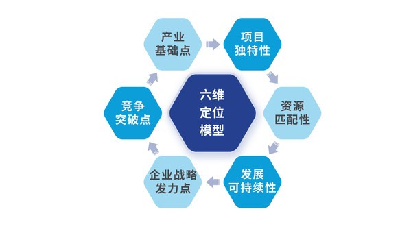 波特五力模型推导六维定位模型