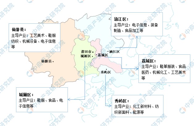 2022年莆田市产业布局及产业招商地图分析