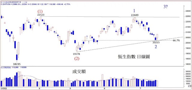 真灼港股名家 波浪大师许沂光 港股上升必须符合3浪的性格 财富号 东方财富网