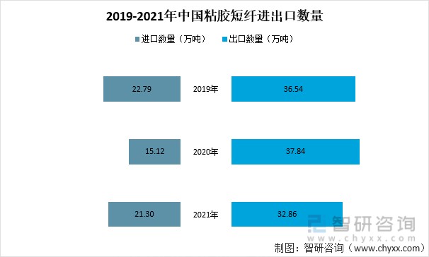 2019-2021年中国粘胶短纤进出口数量