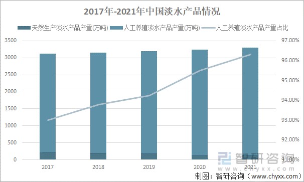 2017年-2021年中国淡水产品情况