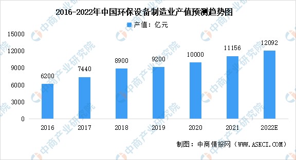 2022年中國環境汙染治理行業市場數據預測分析基礎設施建設投資震盪