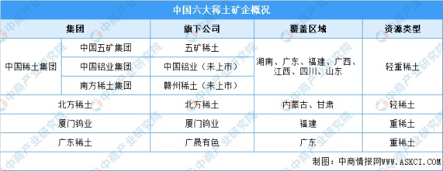 2022年中國稀土行業上市龍頭企業北方稀土市場競爭格局分析