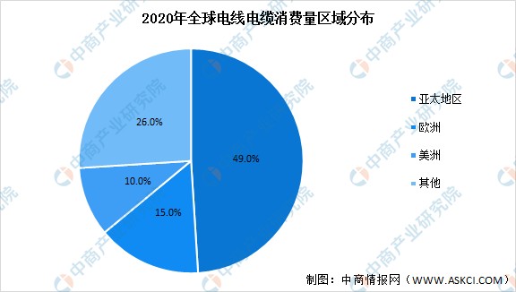 2022年中国电线电缆行业市场规模及行业发展前景预测分析