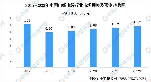 2022年中国电线电缆行业市场规模及行业发展前景预测分析