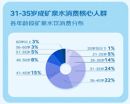 男性消费者占53%,女性消费者占47%,而饮用水消费男女占比则相当.