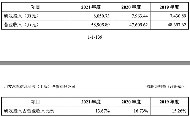 用友汽车IPO：业绩波动且10年内无新专利 ＂用友系＂产业分拆或意在补血