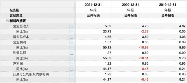 用友汽车IPO：业绩波动且10年内无新专利 ＂用友系＂产业分拆或意在补血