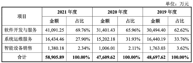 用友汽车IPO：业绩波动且10年内无新专利 ＂用友系＂产业分拆或意在补血