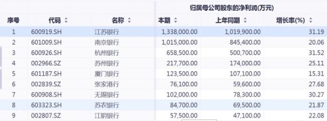 银行板块九星报喜 上半年净利润增速均达双位数
