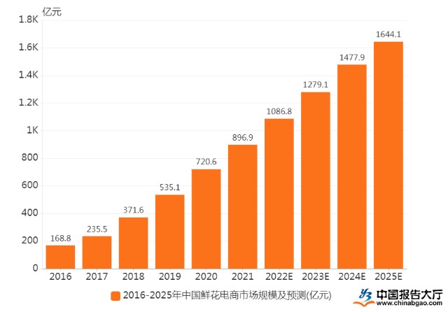 花店市场分析图图片