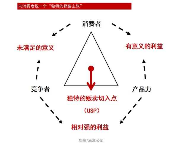 它完全符合usp理论,向用户说一个"独特的销售主张".