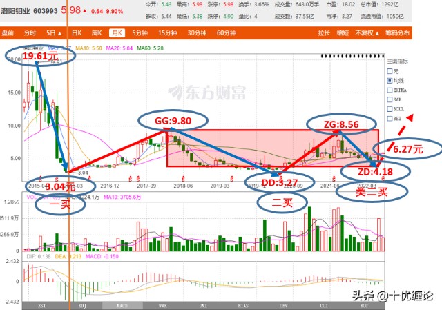 十优缠论：洛阳钼业（sh603993）缠论技术分析（2） 财富号 东方财富网