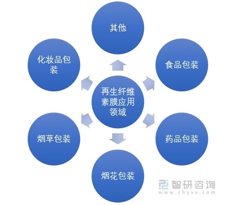 再生纤维素膜应用领域