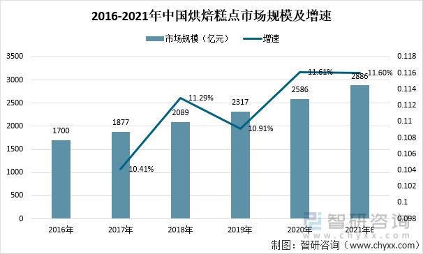 2021年中國烘焙食品行業投融資情況分析烘焙食品行業投資金額創近10年