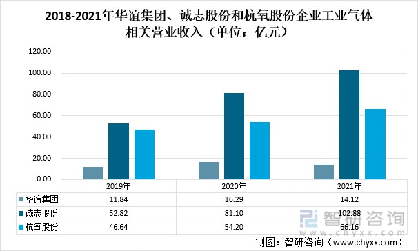 2018-2021年华谊集团、诚志股份和杭氧股份企业工业气体相关营业收入（单位：亿元）