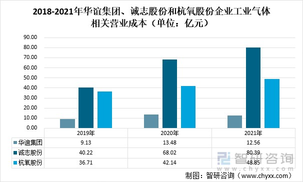 2018-2021年华谊集团、诚志股份和杭氧股份企业工业气体相关营业成本（单位：亿元）