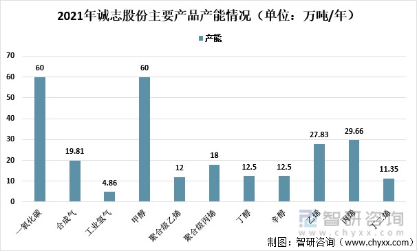 2021年诚志股份主要产品产能情况（单位：万吨/年）