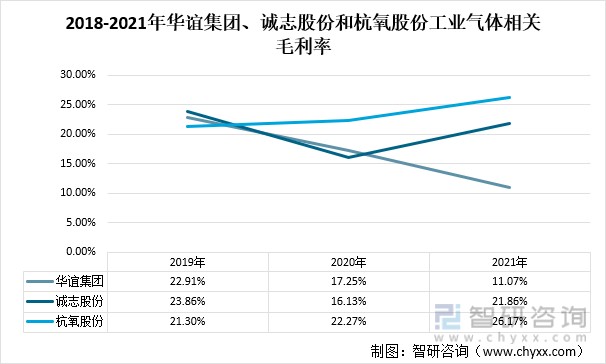 2018-2021年华谊集团、诚志股份和杭氧股份工业气体相关毛利率