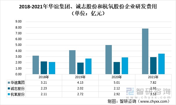 2018-2021年华谊集团、诚志股份和杭氧股份企业研发费用（单位：亿元）