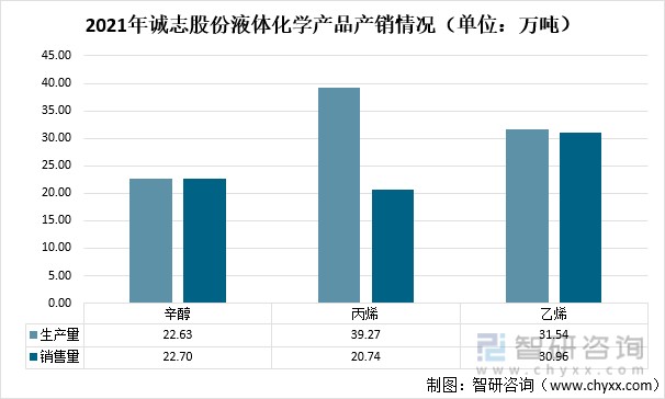 2021年诚志股份液体化学产品产销情况（单位：万吨）