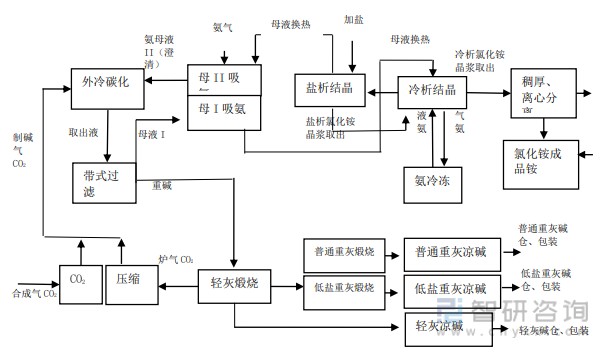 联合制碱法工艺流程图图片