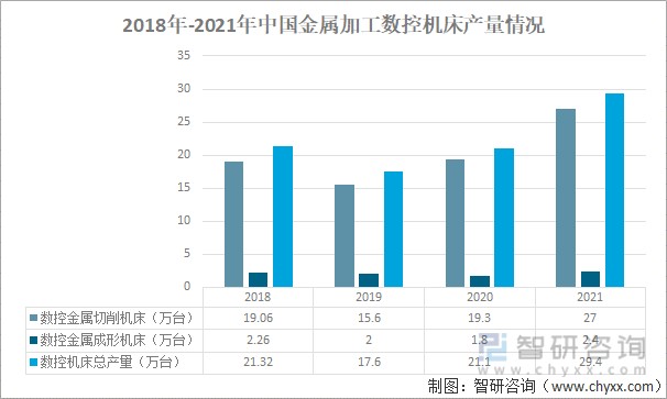 2022年中国数控机床供给及进出口情况分析机床数控化率有待进一步提升