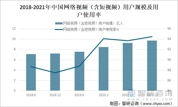 2018-2021年中国网络视频(含短视频)用户规模及用户使用率