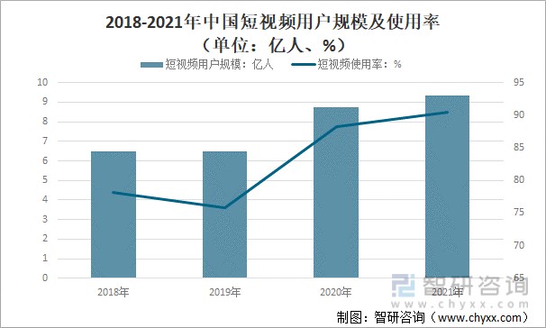 2018-2021年中国短视频用户规模及使用率(单位:亿人)