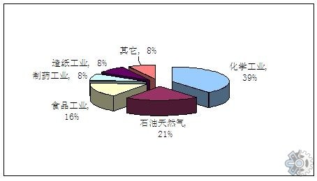 市場調查報告