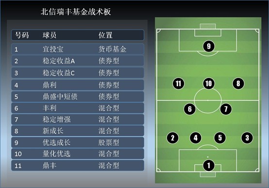 北信世界杯系列节目 | 冠军足球经理之"4231"基金阵型组合解读