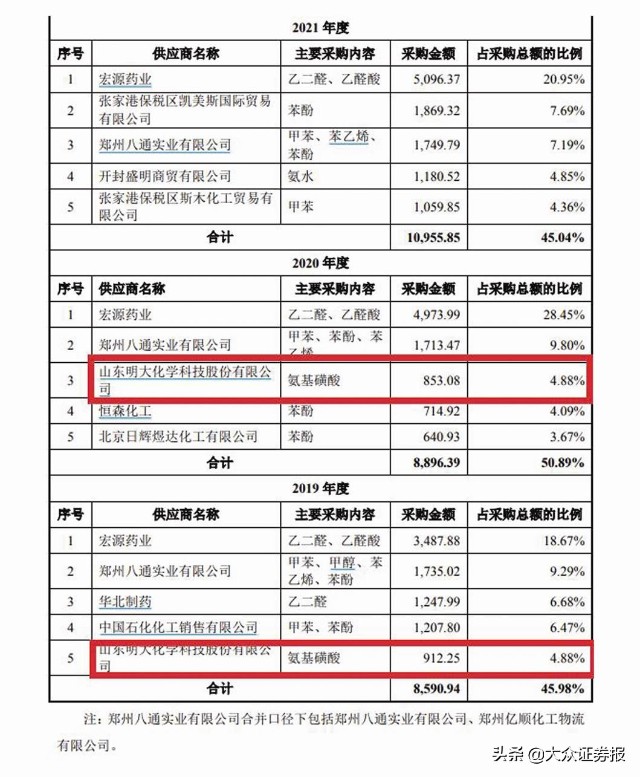 新天地IPO：采购金额与大供应商年报存较大差异