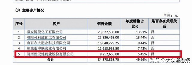 新天地IPO：采购金额与大供应商年报存较大差异