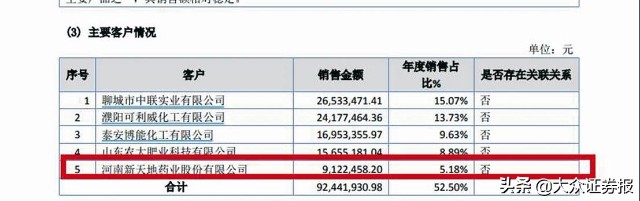 新天地IPO：采购金额与大供应商年报存较大差异