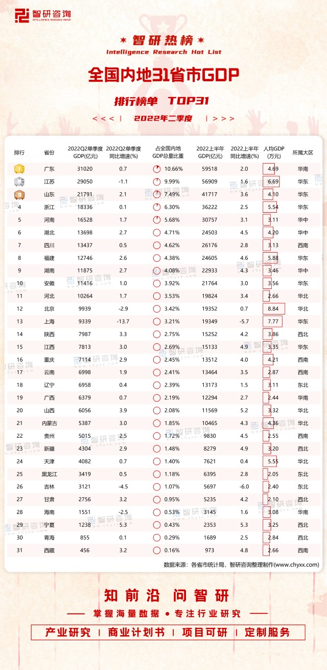 2022年二季度全国内地31省市GDP排行榜：上海同比下降幅度最大（附热榜TOP31详单）_财富号_东方财富网