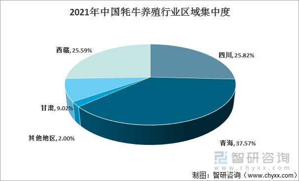 2021年中国牦牛存栏量及出栏量统计分析图