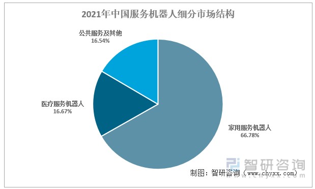 市场结构中国服务机器人行业相比于其他国家起步较晚,但随着人工智能