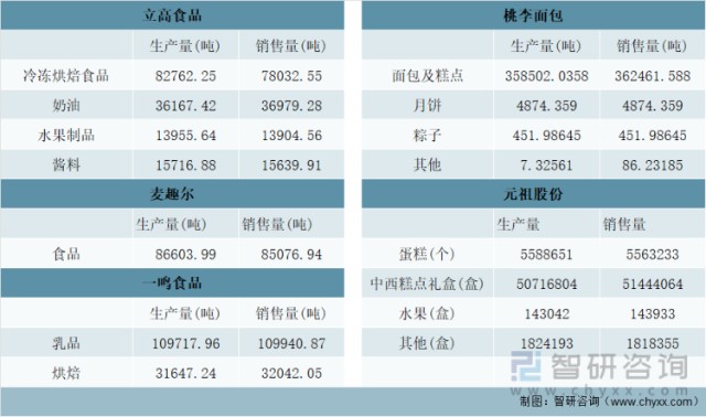 2022年中國烘焙食品行業發展現狀及重點企業對比分析[圖]_財富號評論