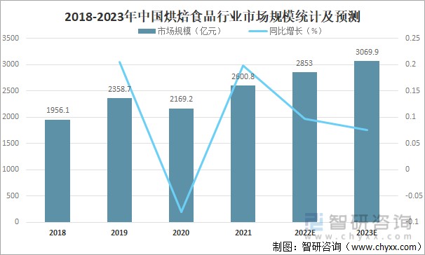 2022年中国烘焙食品行业发展现状及重点企业对比分析图