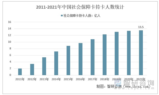 2011-2021年中國社會保障卡持卡人數統計